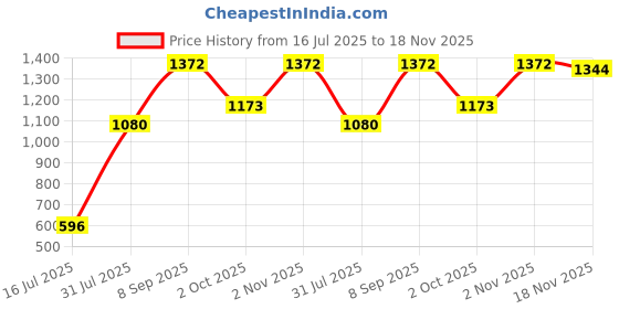 flipkart.com protinex Original -Nutrition Drink Powder with Protein for Immunity protinex Price History Graph from 16 Jul 2025 to 18 Nov 2025
