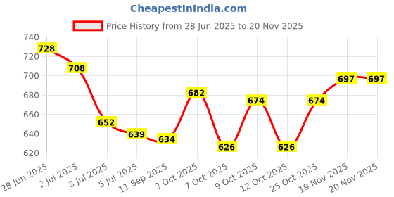flipkart.com protinex Original Nutrition Drink Powder with Protein for Immunity protinex Price History Graph from 28 Jun 2025 to 19 Nov 2025