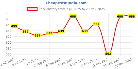 flipkart.com protinex Original -Nutrition Drink Powder with Protein for Immunity protinex Price History Graph from 2 Jul 2025 to 18 Nov 2025
