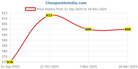 flipkart.com protinex Original Nutrition Drink Powder with Protein for Immunity (400 g) protinex Price History Graph from 21 Sep 2025 to 18 Nov 2025