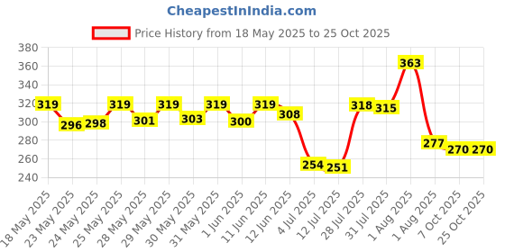 flipkart.com mamaearth Original Orange Body Wash For Kids with Orange & Oat Protein mamaearth Price History Graph from 18 May 2025 to 24 Oct 2025