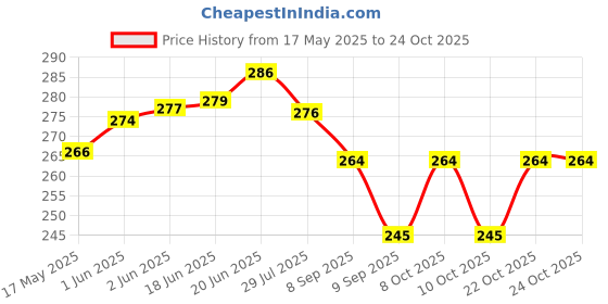 flipkart.com real seed Original Parad (Mercury) Shivling Energized Mini Size Decorative Showpiece-1.4 cm real seed Price History Graph from 17 May 2025 to 23 Oct 2025