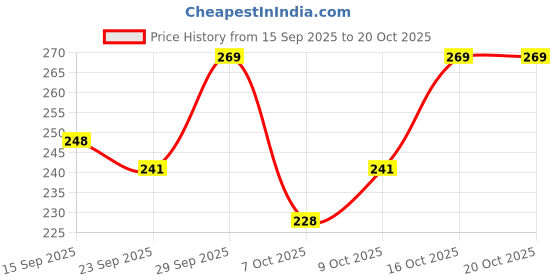 flipkart.com royal mirage ORIGINAL Perfume Body Spray - For Men royal mirage Price History Graph from 15 Sep 2025 to 19 Oct 2025