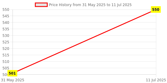 flipkart.com just craft Original Pictureka Find It Fast, Find it First, Family Toy Strategic Board Game Board Game Accessories just craft Price History Graph from 31 May 2025 to 11 Jul 2025