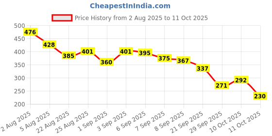 flipkart.com lacasa beauty care Original PIXI Blush Stick On-the-Glow Blush (Juicy) lacasa beauty care Price History Graph from 2 Aug 2025 to 11 Oct 2025