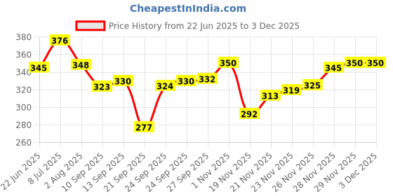 flipkart.com auracam Original Potpourri auracam Price History Graph from 22 Jun 2025 to 2 Dec 2025