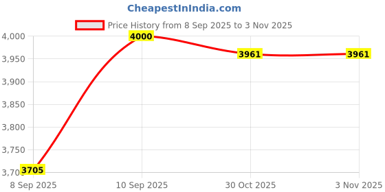 flipkart.com tovito by jaguar original premium series es300L Steam iron press with teflon shoe , 4 ltr tank 1800 W Steam Iron tovito by jaguar Price History Graph from 8 Sep 2025 to 30 Oct 2025