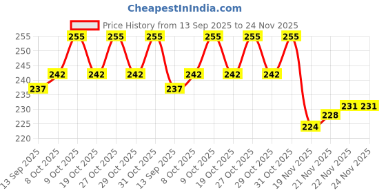 flipkart.com (ORIGINAL PRODUCT BUY ONLY YOUTECH STORE TO SHOPPING) THERMAL PLAIN 58MM15MTR Thermal Paper ROLL Pack of 10 Pcs box 58x15 70 gsm Thermal Paper youtech Price History Graph from 13 Sep 2025 to 24 Nov 2025