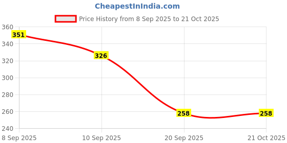 flipkart.com jd fresh Original Pyrite Stone Cluster 120 to 180 Grams/Money Magnet/Attract Wealth Regular Asymmetrical Crystal Stone jd fresh Price History Graph from 8 Sep 2025 to 21 Oct 2025