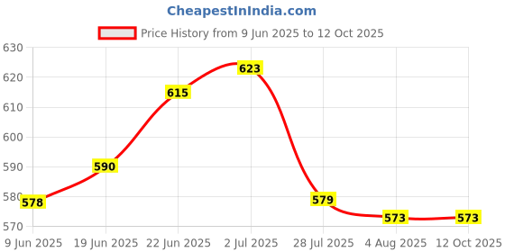 flipkart.com dawnrays Original Renata Batteries Cr 2430 3V Swiss Made LithiumCoin CellBattery dawnrays Price History Graph from 9 Jun 2025 to 12 Oct 2025