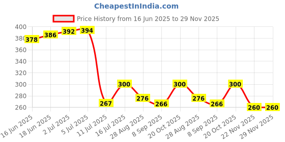 flipkart.com dawnrays Original Renata Cr 2450 3V Swiss Made LithiumCoin CellBattery dawnrays Price History Graph from 16 Jun 2025 to 29 Nov 2025