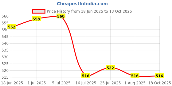 flipkart.com dawnrays Original Renata Cr 2450 3V Swiss Made LithiumCoin CellBattery dawnrays Price History Graph from 18 Jun 2025 to 13 Oct 2025