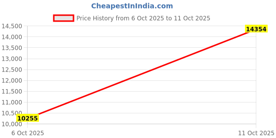 flipkart.com srimathi Original Rudraksha Silver Cap Mala Silver, Rudraksha Chain srimathi Price History Graph from 6 Oct 2025 to 11 Oct 2025