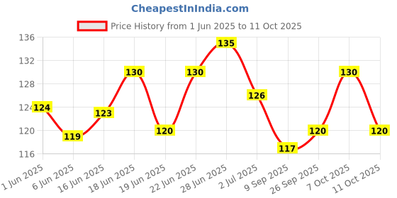 flipkart.com ratnakosh Original Siddh Kuber Potli for Good Luck and Attract Money Silk Yantra ratnakosh Price History Graph from 1 Jun 2025 to 11 Oct 2025