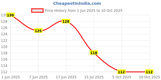 flipkart.com zonezer Original Small Size Lakshmi Valampuri Sangu Conch Shell for Pooja Bonsai Wild Artificial Plantwith Pot zonezer Price History Graph from 1 Jun 2025 to 9 Oct 2025