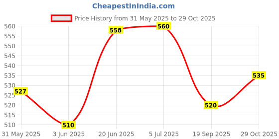 flipkart.com fibera Original Smart Basket For Activa 6G 110 BS6 (Feb 2020- Present) Luggage Box Blue Polyester Motorbike Saddlebag fibera Price History Graph from 31 May 2025 to 29 Oct 2025