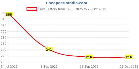 flipkart.com nkl Original Smartwatch 046 Certified Suitable for DZ09, V8, A1, X6 380mAh Battery nkl Price History Graph from 14 Jul 2025 to 28 Oct 2025