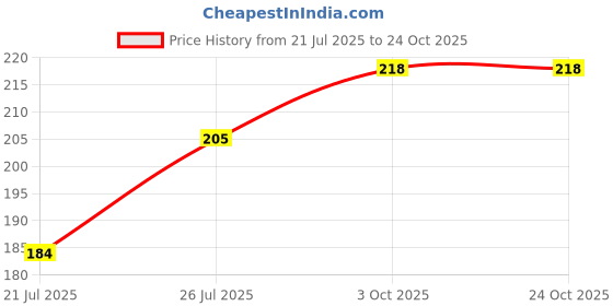 flipkart.com nkl Original Smartwatch 156 Certified Suitable for DZ09, V8, A1, X6 380mAh Battery nkl Price History Graph from 21 Jul 2025 to 23 Oct 2025