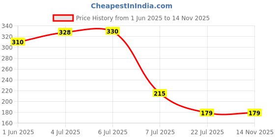 flipkart.com nkl Original Smartwatch018 Certified Suitable for DZ09, V8, A1, X6 380mAhBattery nkl Price History Graph from 1 Jun 2025 to 14 Nov 2025