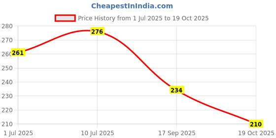 flipkart.com nkl Original Smartwatch048 Certified Suitable for DZ09, V8, A1, X6 380mAhBattery nkl Price History Graph from 1 Jul 2025 to 19 Oct 2025