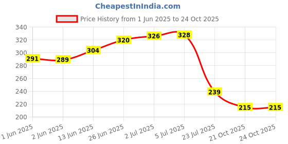 flipkart.com nkl Original Smartwatch051 Certified Suitable for DZ09, V8, A1, X6 380mAhBattery nkl Price History Graph from 1 Jun 2025 to 24 Oct 2025