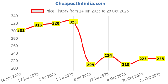 flipkart.com nkl Original Smartwatch084 Certified Suitable for DZ09, V8, A1, X6 380mAhBattery nkl Price History Graph from 14 Jun 2025 to 23 Oct 2025