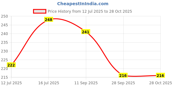 flipkart.com nkl Original Smartwatch089 Certified Suitable for DZ09, V8, A1, X6 380mAhBattery nkl Price History Graph from 12 Jul 2025 to 28 Oct 2025