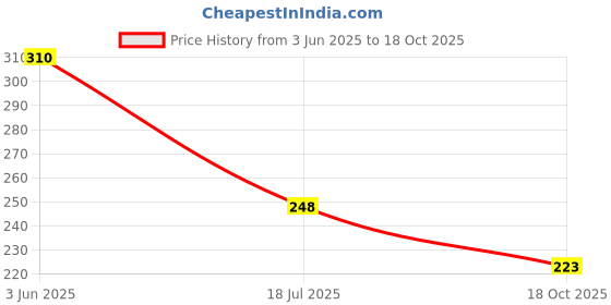 flipkart.com nkl Original Smartwatch102 Certified Suitable for DZ09, V8, A1, X6 380mAhBattery nkl Price History Graph from 3 Jun 2025 to 18 Oct 2025