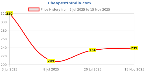flipkart.com nkl Original Smartwatch125 Certified Suitable for DZ09, V8, A1, X6 380mAhBattery nkl Price History Graph from 3 Jul 2025 to 15 Nov 2025