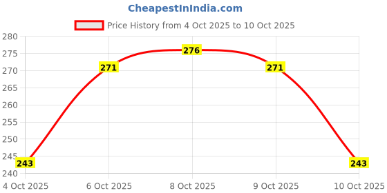 flipkart.com cinthol Original Soap Pack of 4 cinthol Price History Graph from 4 Oct 2025 to 10 Oct 2025