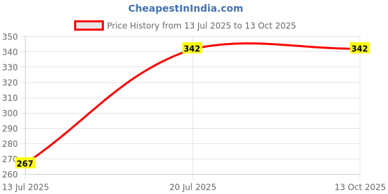 flipkart.com godrej Original Spin Cap for 7 to 7.2 Kg washing machine Washing Machine Net godrej Price History Graph from 13 Jul 2025 to 13 Oct 2025