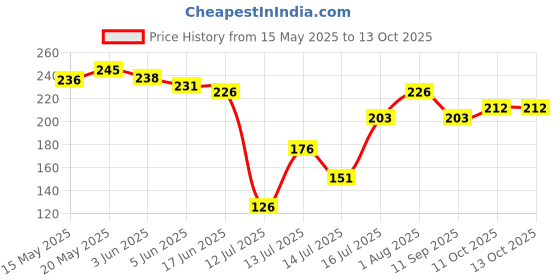 flipkart.com lg Original Spin Cap or Safety Cover For 6 and 6.2 Kg Semi Automatic Washing Machine Washing Machine Net lg Price History Graph from 15 May 2025 to 13 Oct 2025