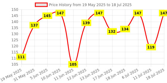 flipkart.com fisher-price Original Stacking Cups, Colourful Stacking Toys, Develops Hand-Eye Coordination fisher-price Price History Graph from 19 May 2025 to 11 Jul 2025