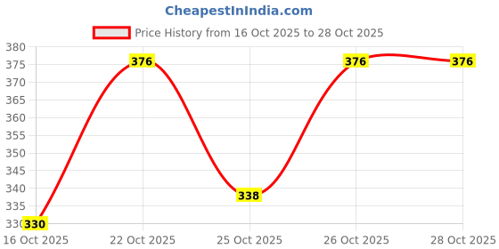 flipkart.com meilin ORIGINAL STAR LONG LASTING LIPSTICK 4.0 G (888) meilin Price History Graph from 16 Oct 2025 to 28 Oct 2025