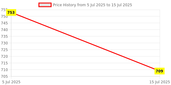 flipkart.com ratna's Original Stock Market The Board Game Where Money Making Is A Child's Play|Learn About Different Aspects Of The Economy With This Amazing Board Game. Money & Assets Board Game ratna's Price History Graph from 5 Jul 2025 to 15 Jul 2025