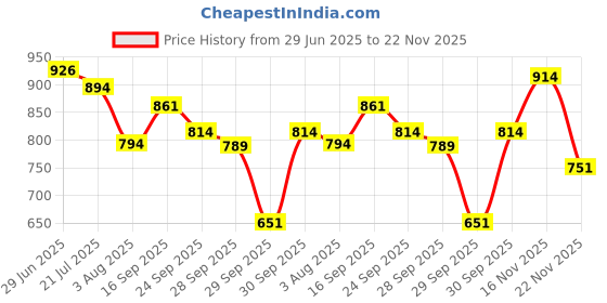 flipkart.com poligrip Original Super Denture Adhesive Cream Toothpaste poligrip Price History Graph from 29 Jun 2025 to 22 Nov 2025