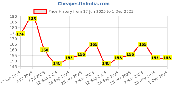 flipkart.com zxfatir Original Tilismi Moti for baby teething tilismi moti teething necklace - Pk of 4 Teether zxfatir Price History Graph from 17 Jun 2025 to 30 Nov 2025