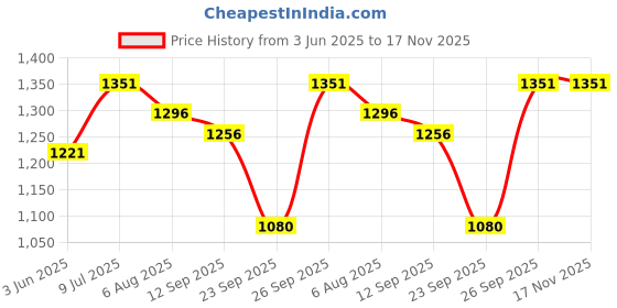 flipkart.com codos Original Titanium Blade Head for CP-8000|CP-8100 Silver Pet Hair Trimmer codos Price History Graph from 3 Jun 2025 to 17 Nov 2025