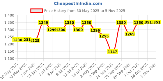 flipkart.com codos Original Titanium Blade Head for CP-9700|CP-9600 Silver Pet Hair Trimmer codos Price History Graph from 30 May 2025 to 2 Nov 2025