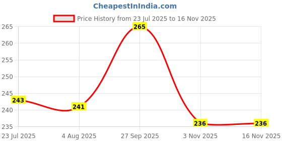 flipkart.com irontawa Original Traditional Handmade Iron Lokhand Loha Tawa Deep Round with Handle I Roti /Chapati Maker Tawa 23 cm diameter black tawa Tawa 23 cm diameter irontawa Price History Graph from 23 Jul 2025 to 15 Nov 2025
