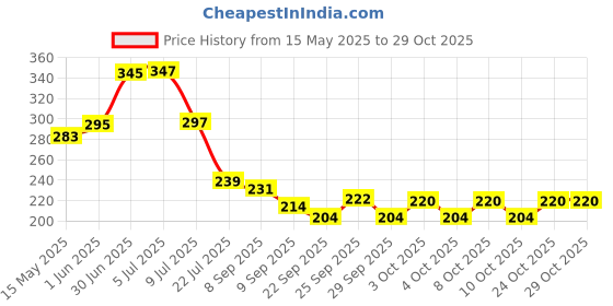 flipkart.com irontawa Original Traditional Handmade Iron Lokhand Loha Tawa Deep Round with Handle I Roti /Chapati Maker Tawa 25 cm diameter silver color Tawa 28 cm diameter irontawa Price History Graph from 15 May 2025 to 28 Oct 2025
