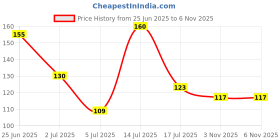 flipkart.com radhey Original Tulsi Kanthi Mala, Two Round, Simple Tulsi Mala, from Vrindavan, Wood Chain radhey Price History Graph from 25 Jun 2025 to 5 Nov 2025