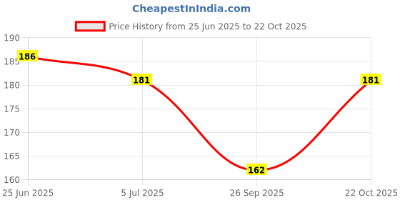 flipkart.com radheyshyam murlidhar tulsi mala wale Original Tulsi kanthi with Shri Radha locket Wood Chain radheyshyam murlidhar tulsi mala wale Price History Graph from 25 Jun 2025 to 22 Oct 2025
