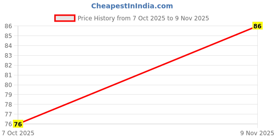 flipkart.com sukhalaya original tulsi Mala from vrindavan Wood Chain sukhalaya Price History Graph from 7 Oct 2025 to 9 Nov 2025