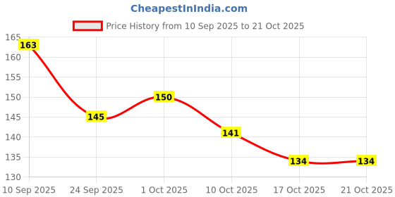 flipkart.com auracrafters Original Tulsi Mala with Shri Radha Name/Tulsi Beads for Neck, Men, Women Wood Necklace auracrafters Price History Graph from 10 Sep 2025 to 21 Oct 2025