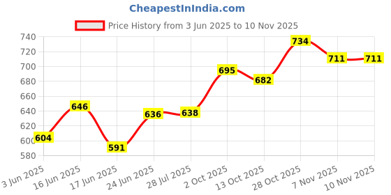 flipkart.com weelin Original TVS-NTORQ Centre Stand weelin Price History Graph from 3 Jun 2025 to 10 Nov 2025