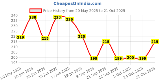 flipkart.com sunderlook Original Universal Car Jack Ratchet Wrench Original Universal Car Jack Ratchet Wrench Single Sided Speed Wrench sunderlook Price History Graph from 20 May 2025 to 21 Oct 2025