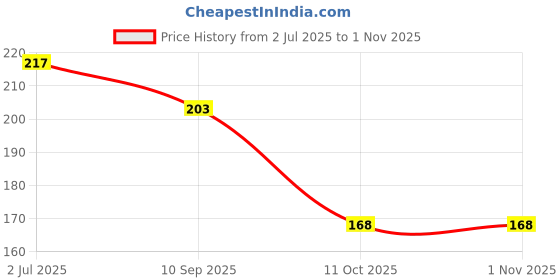 flipkart.com scheibe Original UV/LED Soak Off Gel Polish White scheibe Price History Graph from 2 Jul 2025 to 31 Oct 2025