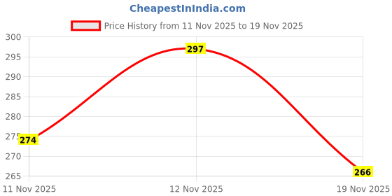 flipkart.com ventron membrane ORIGINAL VONTRON 75 GDP TESTED AND VERIFIED COMPATIBLE TO ALL AVAILABLE BRANDS IN MARKET Solid Filter Cartridge ventron membrane Price History Graph from 11 Nov 2025 to 19 Nov 2025