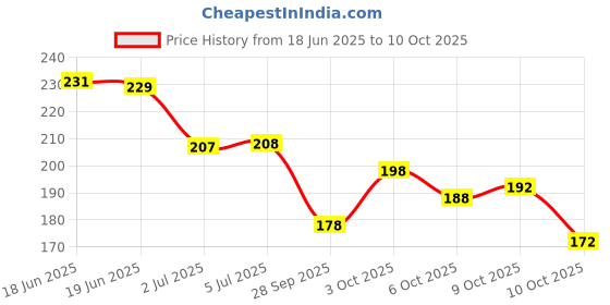 flipkart.com yardley london Original With 48H Long Lasting Scent Deodorant Roll-on Deodorant Roll-on - For Men yardley london Price History Graph from 18 Jun 2025 to 10 Oct 2025